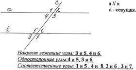 Виды углов при паралельных прямых а)внутрение односторонние б)кнутренние накрест лежащие в) соответс