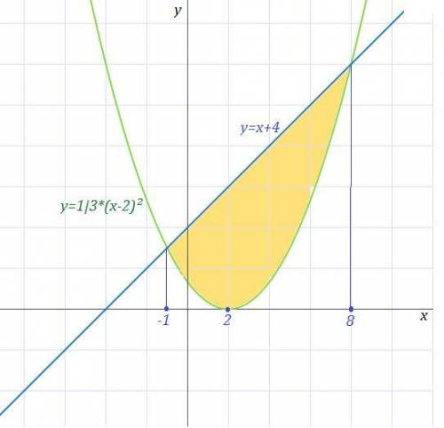 Даны уравнения параболы и прямой .вычислить с определенного интеграла площадь фигуры ,ограниченной д