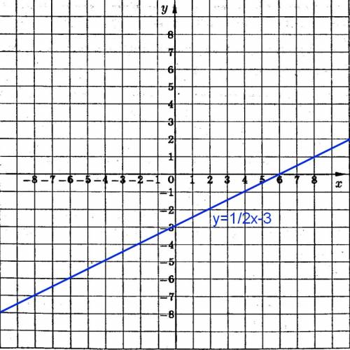 Постройте график функций, заданной формулой: y=x-3