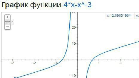 Построить график фцнкции y=4x-x^-3.найти промежутки возрастания функции.