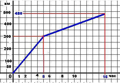 Какую наглядную иллюстрацию целесообразно использовать для решения : геологи проехали 480 км. снача