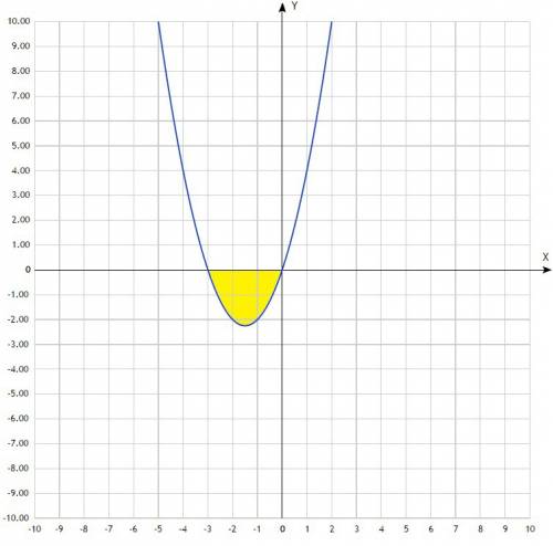 Найти площадь фигуры ограниченной линиями. 1)y=x^2+3x и осью ох