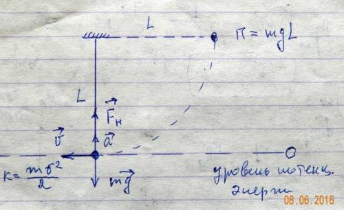 Нить маятника длины l отклонена до горизонтального положения и опущена.какова должна быть минимальна