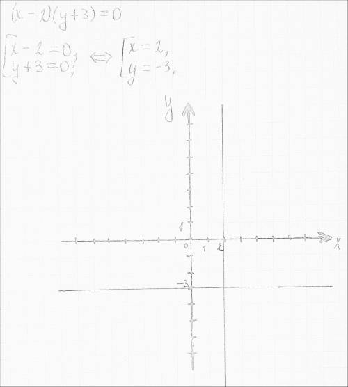 Нужно построить график для данного уравнения (x-2)(y+3)=0 объясните, , какой из графиков будет прави