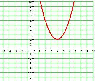 Постройте график функции: у=-(х-4)²+2