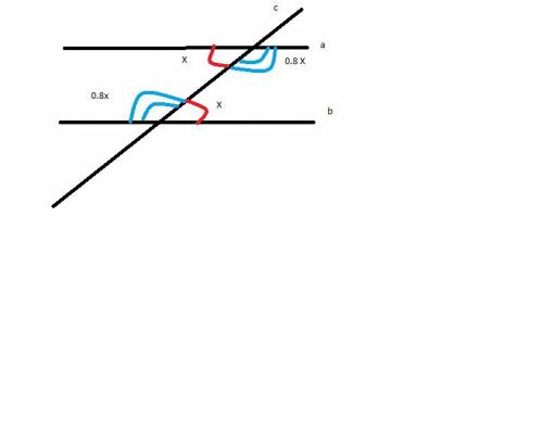 Дано: a || b c-секущая, угол 2 = 0,8 угол 1 найдите: угол 1 и угол