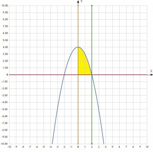 Найдите площадь фигуры, ограниченной заданными линиями: у=4-х(во второй степени) у=0 х=0 х=2