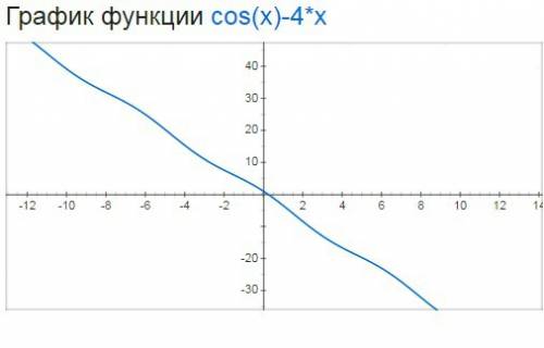 Исследовать функцию на монотонность: y=cosx-4x