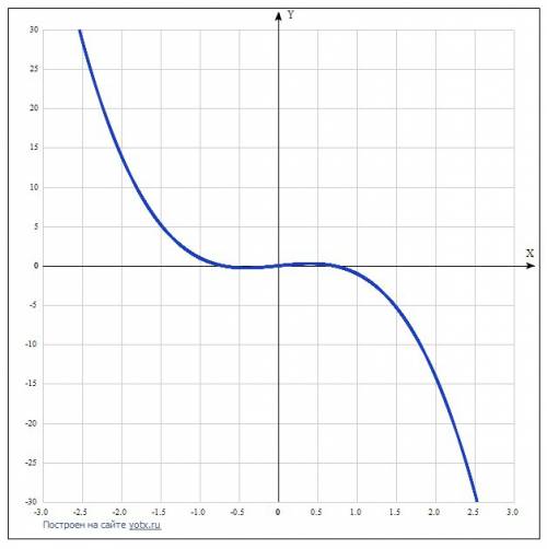 1)исследовать функцию и построить график: y=x-2x^3 2)решить систему уравнений: x+y-3z= -1 2x-3y+z=0