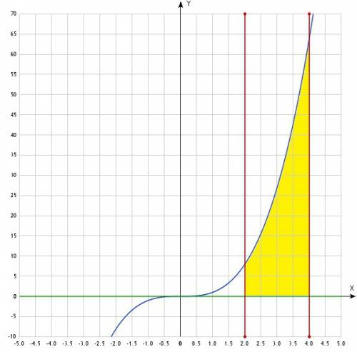 Найдите площадь криволинейной трвпеции , ограниченной линиями y=x3, y=0, x=2, x=4