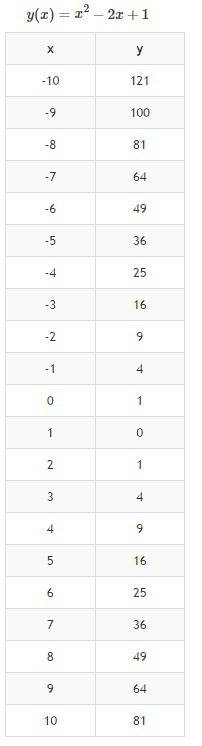 Построить график функции y =x²-2x+1