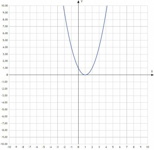 Построить график функции y =x²-2x+1