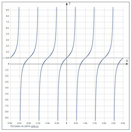 Построить график функций f(x)=tgx+1 f(x)=ctg x-2