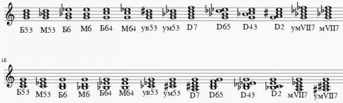 Нотами построить вниз и вверх аккорды от ноты соль (б53, м53, б6, м6, б64, м64, ув53, ум53, д7, д65,