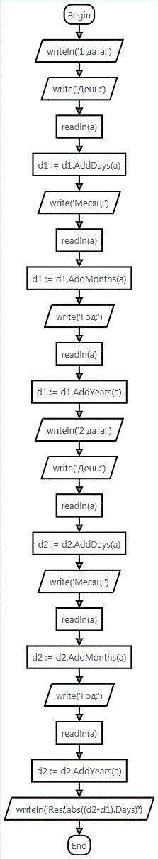 Составьте алгоритм определения числа дней между двумя датами и нарисуйте блок-схему. , кто разбирает