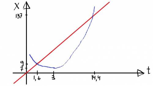 1. даны уравнения движения двух тел: x1= t2-6t+16 и x2= 10t-7 используя уравнения движения каждого т