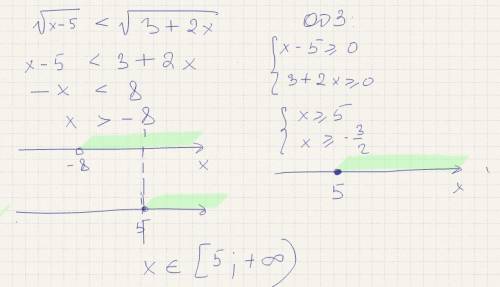 1)√х-5 < √3+2х 2)log0,2(2+5x)≤log0,2