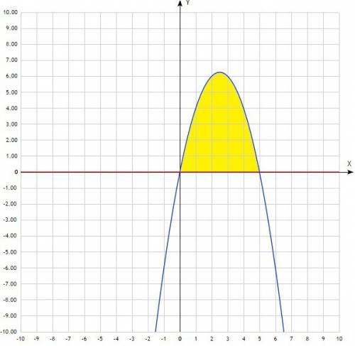 Вычислить площадь фигуры, ограниченной линиями y=-x²+5x и y=0