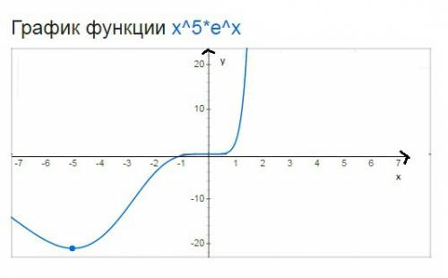 Найдите точку минимума функции f(x)=x^5*e^x+1