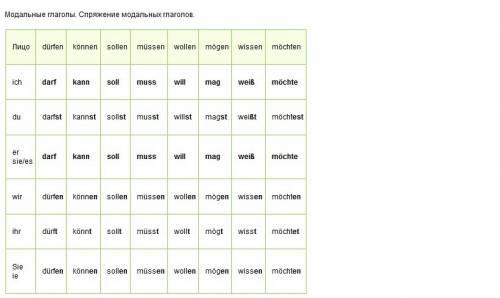 ﻿назовите все модальные глаголы ( например: wollen) и перевод+ спряжение по лицам если можно