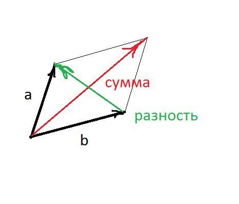 Вектора a и b известно, что (a+b)=(a-b) найдите угол между векторами a и b