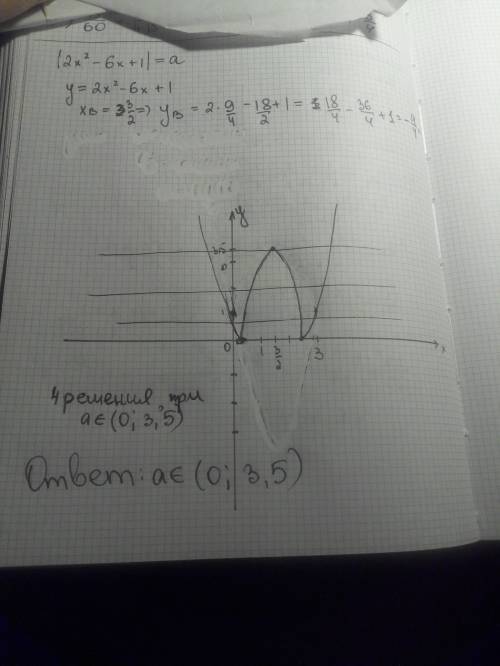 При каких значениях параметра а уравнение i2x^2-6x+1i=a имеет ровно 4 различных корня
