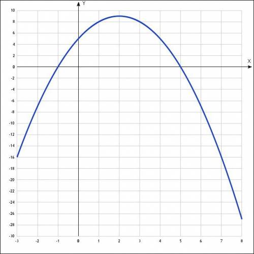 F(x)=5+4x-x в квадрате график как будет