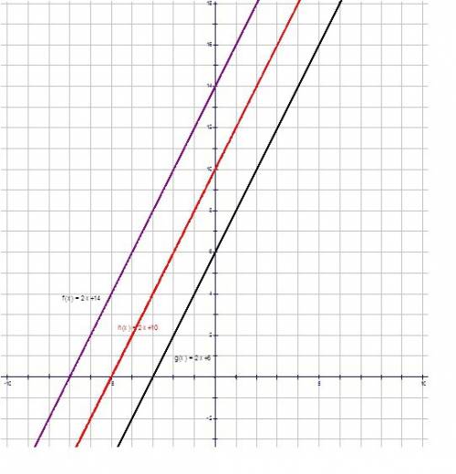 Срешением уравнение места точек плоскости,равноудаленных от двух прямых y=2x+14 и y=2x+6 имеет вид-?