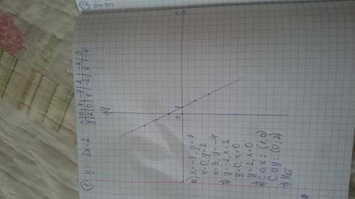 1.построить график функции у = -2х + 2. по графику найти: а) значение функции, если значение аргумен