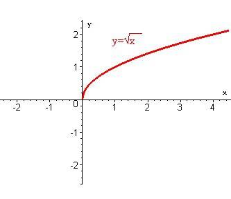 Не могу разобраться. функция у = корень из х. её график и свойства. примеры.