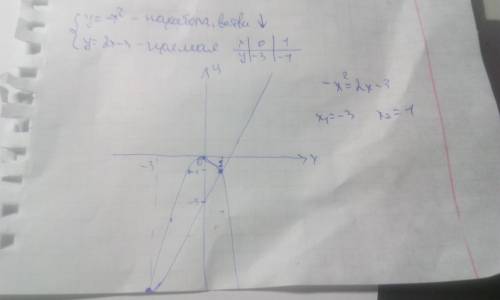 15 графически решить уравнение: -x^2=2x-3