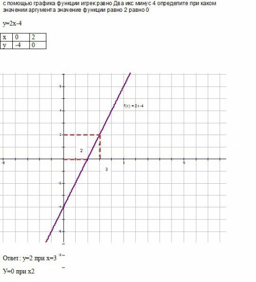 Сграфика функции игрек равно два икс минус 4 определите при каком значении аргумента значение функци