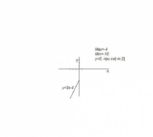 1)постройте график функций у=2х-4 на отрезке -3; 0 рассчитайте максимум и минимум функций при каких