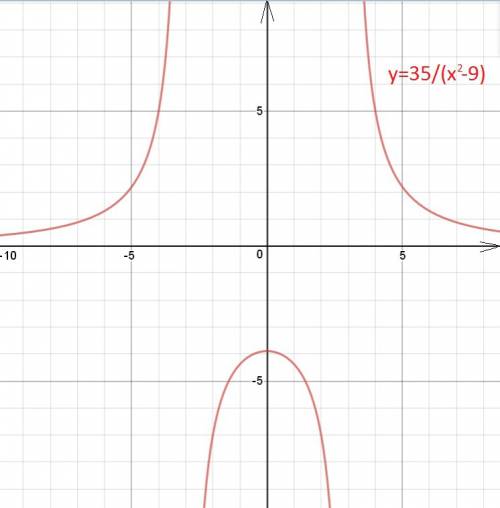 Функция задана формулой g(x)=35/(x^2 -9) как построить данную функцию? (понятно, что она сдвинется н