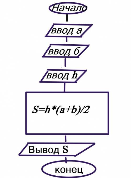 Составьте ! блок схему! и программу вычисления площади трапеции