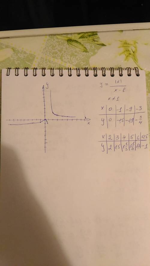 Построить график функции. y=|x|/x-1