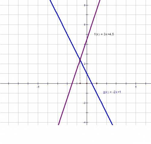 При каких значениях х точки графика функции у=3х+4,5 лежат выше точек графика функции у=-2х+1? решен