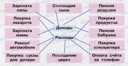 Покажи стрелками доходы и расходы семьи.