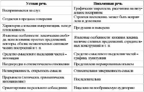 Окаком общение говорится в левой колонке о каком в правой расскажите чем отличается устная письменна