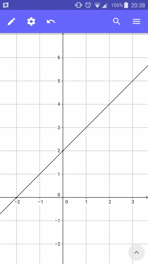 7кл.линейное уровнение и их графику=×+2