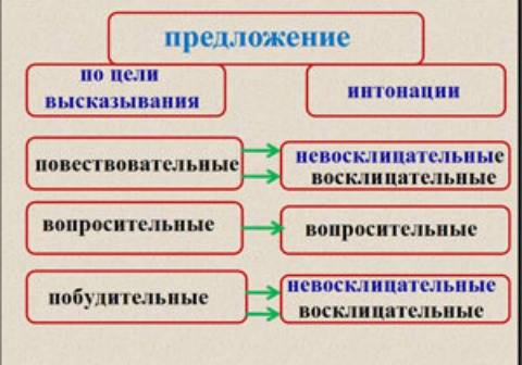 Раскажи о видах предложения по цели высказывания и интонации?