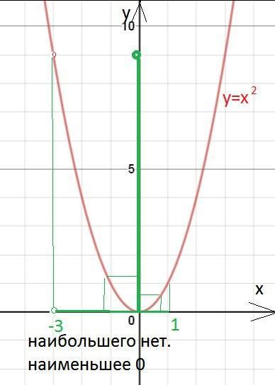 Постройте график функции у=х² и с его найдите наименьшее и наибольшее значение функции на заданном п