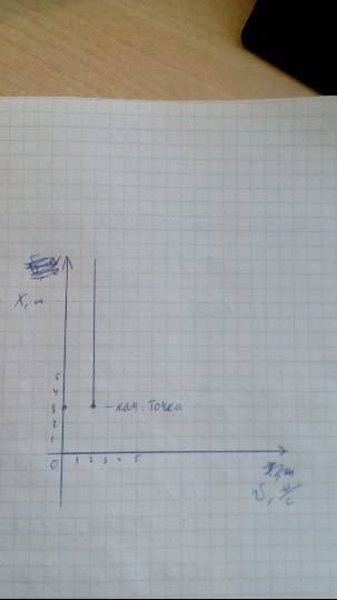 Движение материальной точки описывается уравнением x=3+2t. найдите начальную координату, проекцию ск