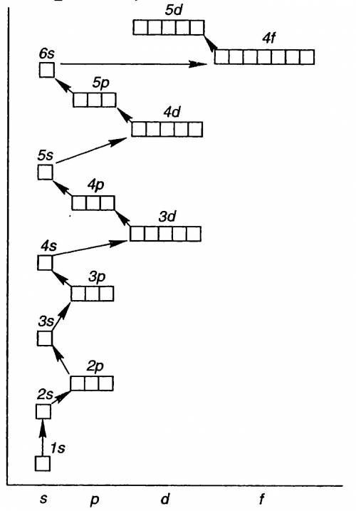 Почему при составлении электронной конфигурации галлия (ga) 1s^2 2s^2 2p^6 3s^2 3p^6 3d^10 4s^2 4p^1