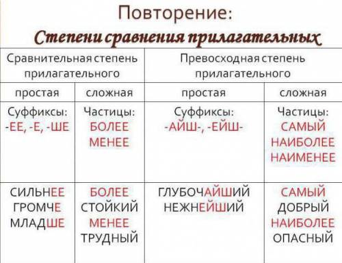 Суффиксы айш ейш добавляются к основе прилагательного в (превосходной сравнительной положительной) с