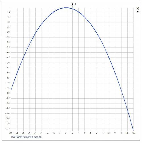 Y=3-2x-x^2 построить график функции: