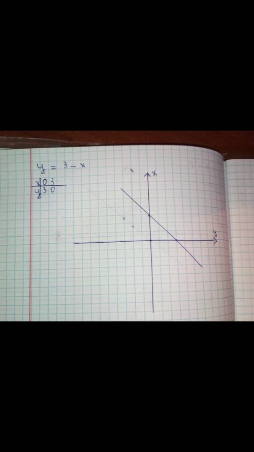 Как построть график оинейной функции у=3-х