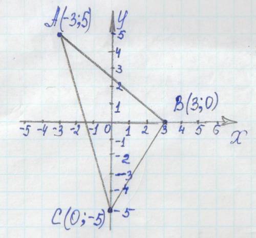 Постройте треугольник abc, если a (-3; 5), b (3; 0), c (0; -5)