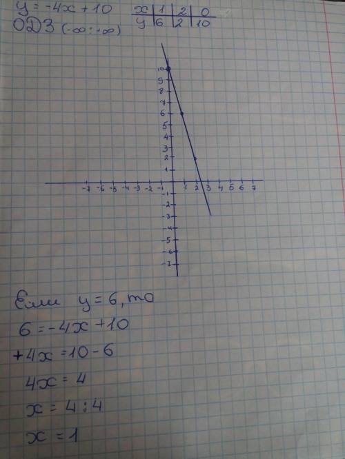 Функция задана формулой y=-4x+10. постройтеграфикданной функции и по графику найдите x при котором y