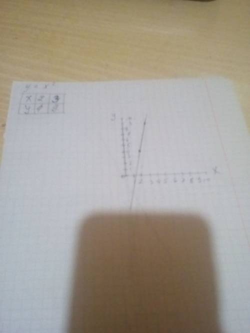 На одной координатной плоскости постройте графики функций y=x в квадрате